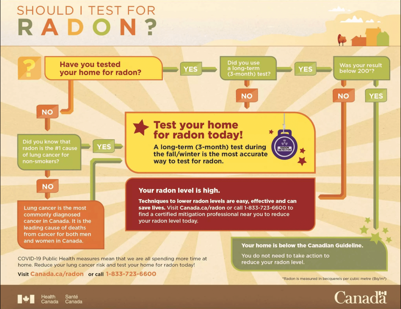 Radon Gas Map Ontario - Radon Gas Guys