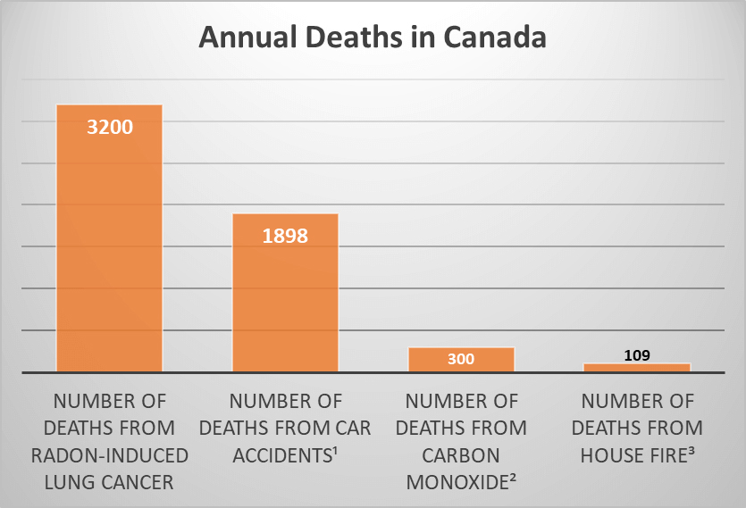 annual radon deaths canada
